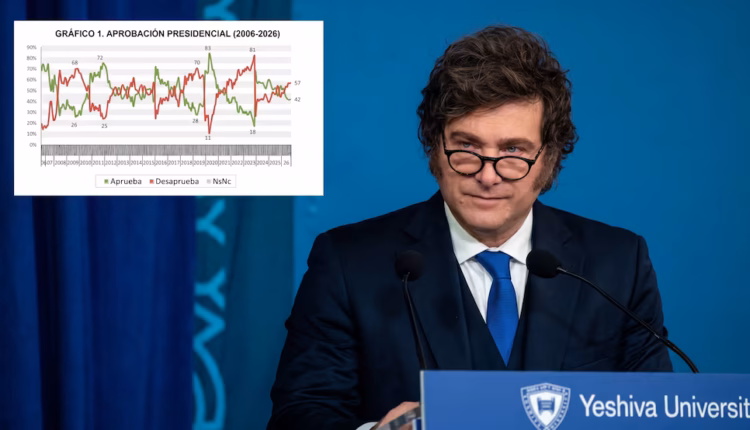 Una nueva encuesta mostró un deterioro de la imagen de Milei y una aprobación estancada en 42%